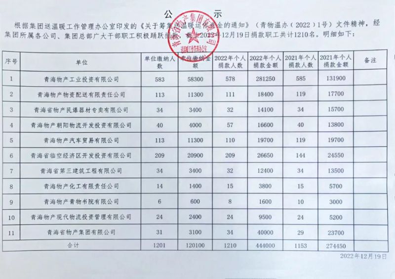 物產(chǎn)集團(tuán)送溫暖捐款匯總情況公示