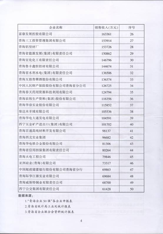 青海物產(chǎn)再次入圍“2016青海企業(yè)50強(qiáng)”，名列第十三名