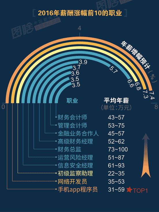 【圖解】2016哪行最賺錢(qián)？金融、互聯(lián)網(wǎng)領(lǐng)跑中外