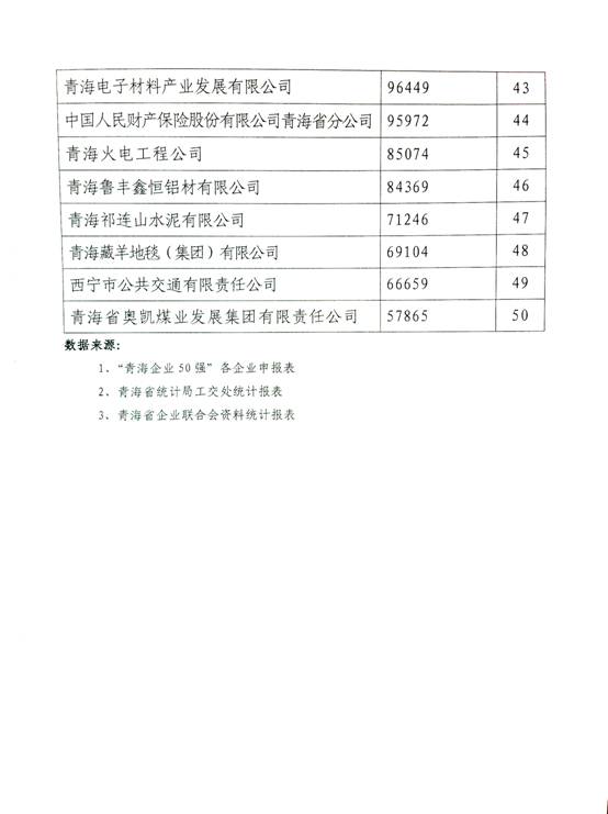 青海物產(chǎn)躍居“2014年青海企業(yè)50強”第十名